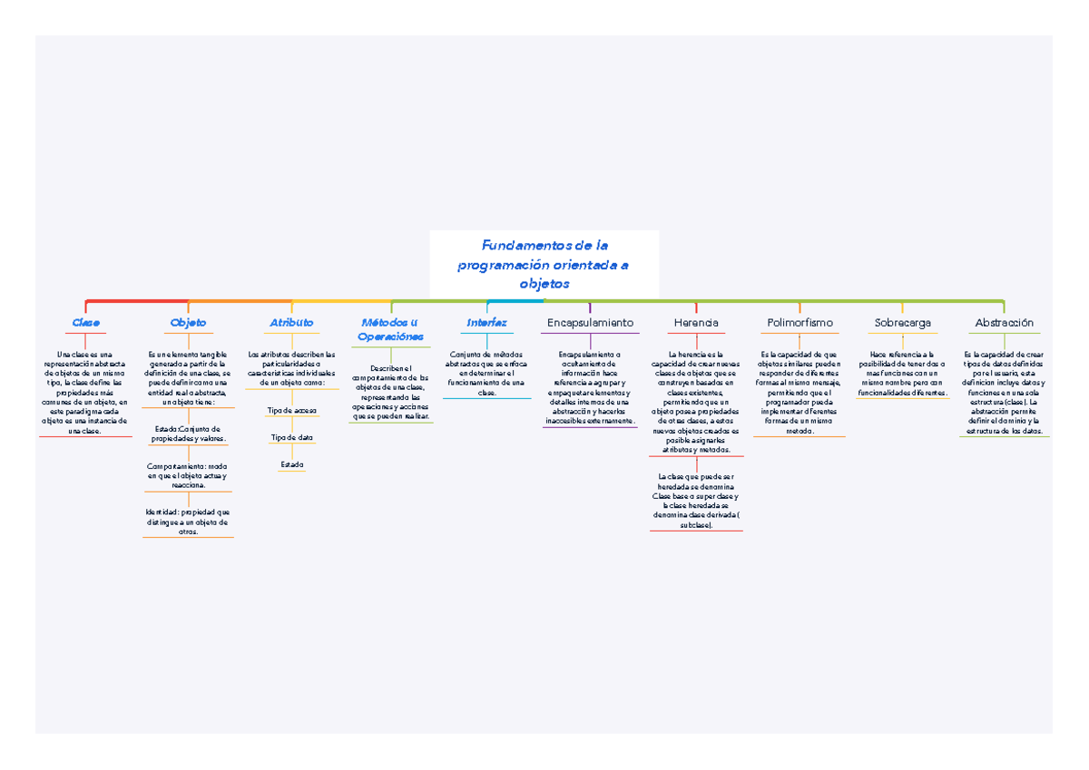 Actividad 2 MAPA Conceptual - Fundamentos de la programación orientada ...