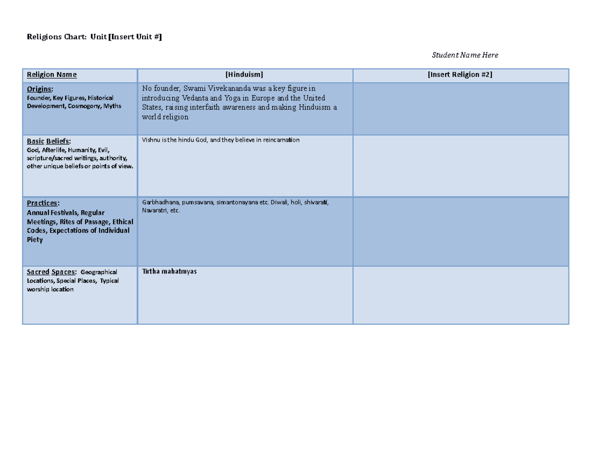 Religions Chart Template - Religions Chart: Unit Unit Student Name Here ...