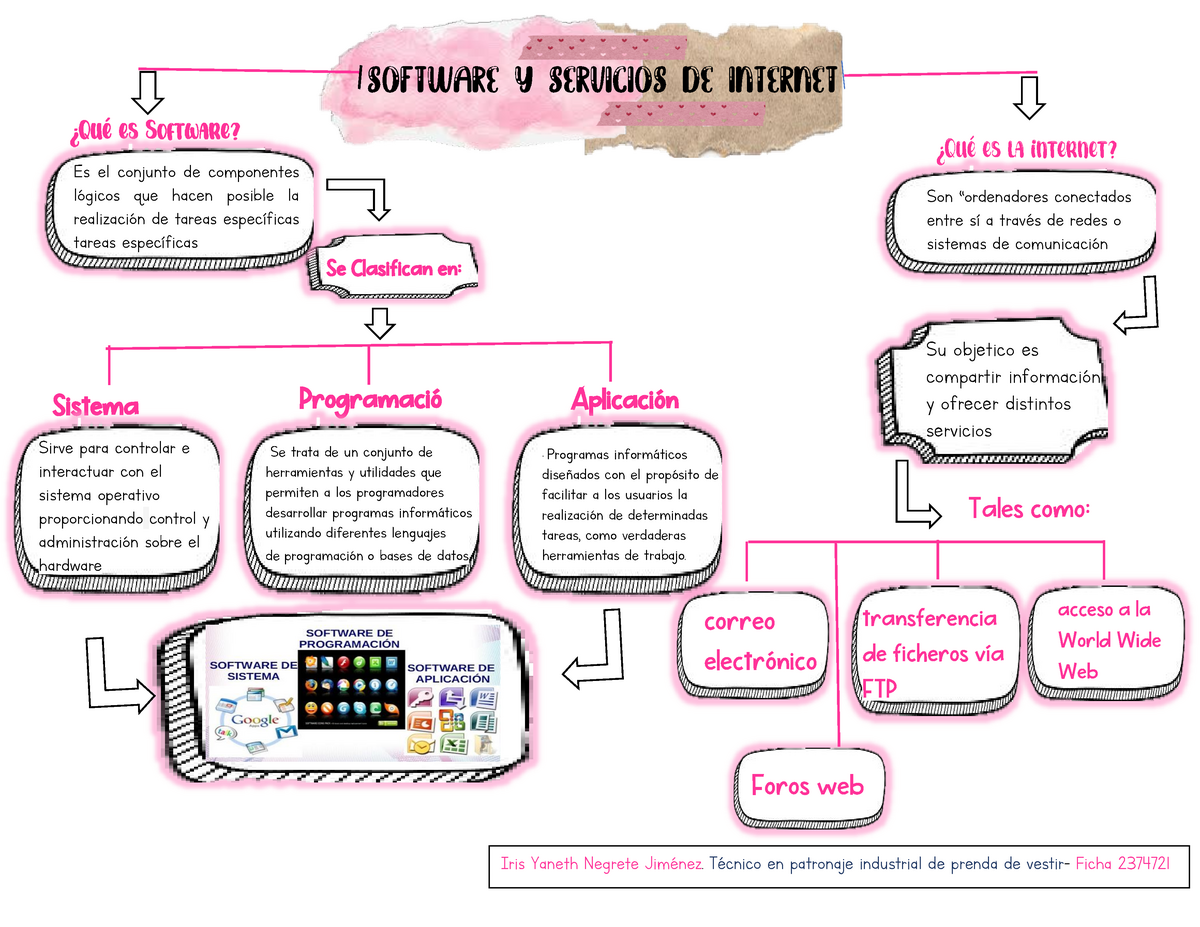 Mapa Conceptual Software tic Sistema Programació Aplicación Tales como Iris Yaneth Negrete