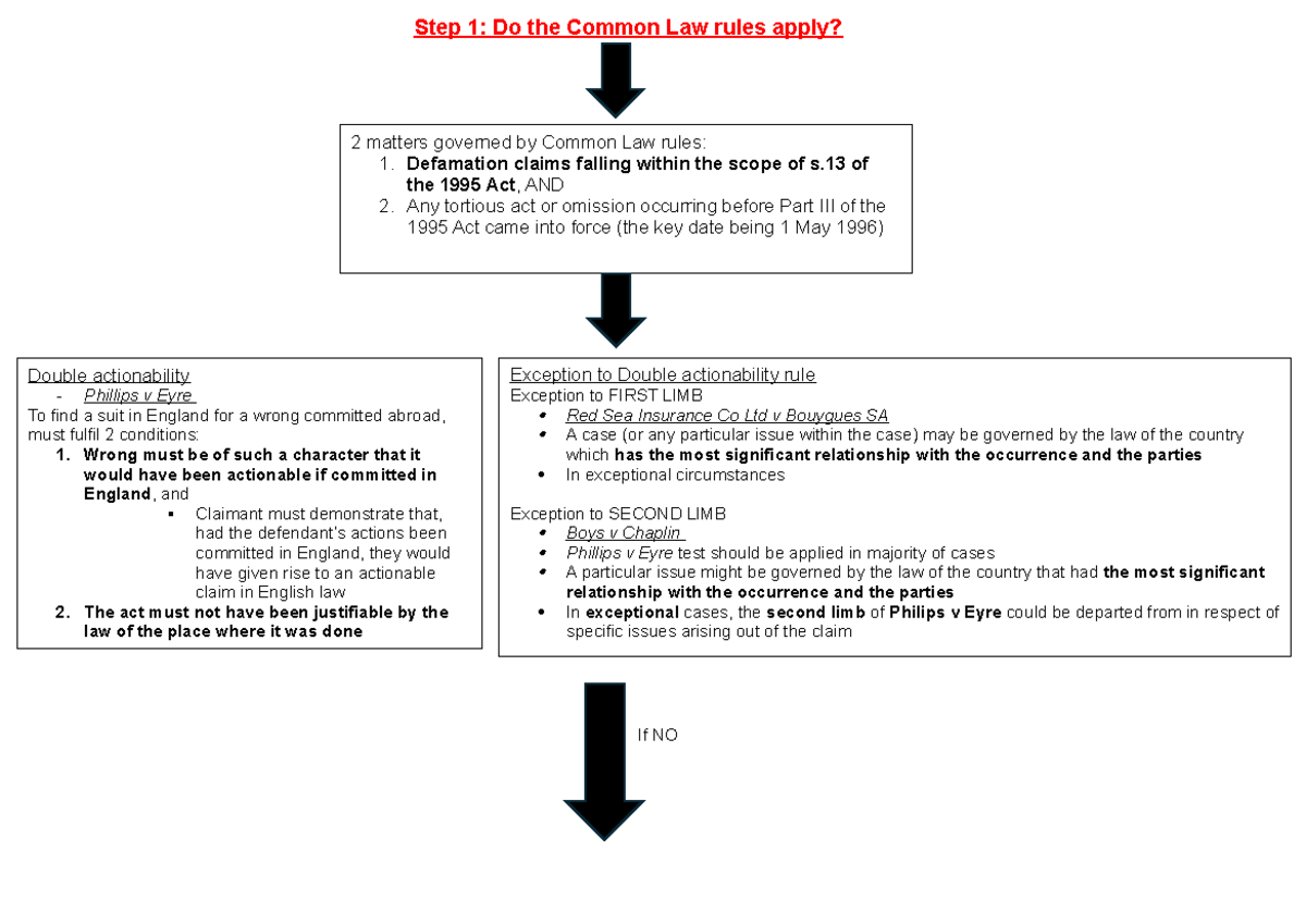 Conflict Of Laws Tort Flowchart - Step 1: Do The Common Law Rules Apply 