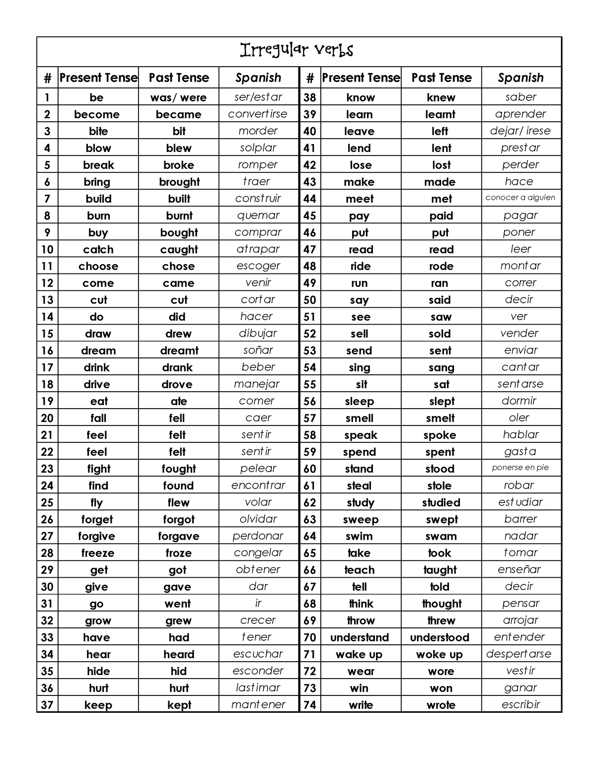 Verbs reg and irreg word - # Present Tense Past Tense Spanish # Present ...