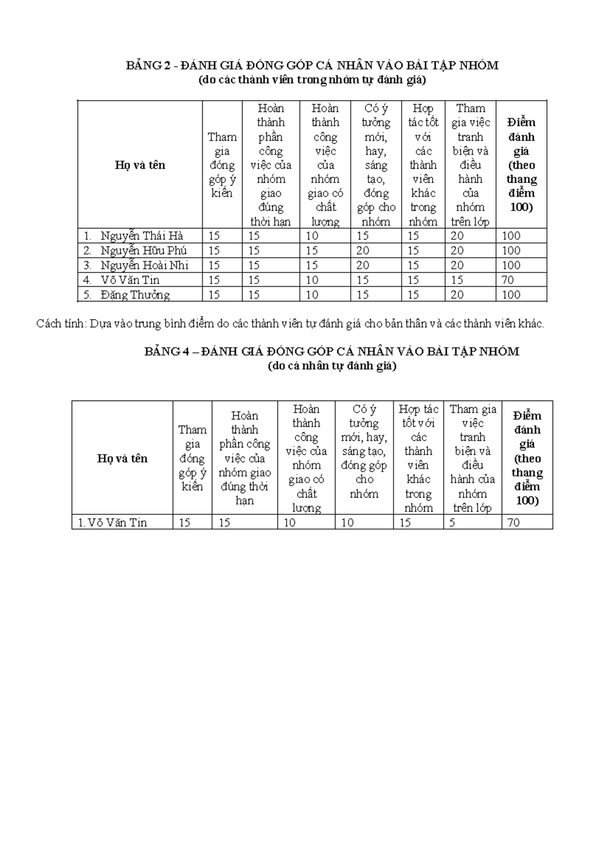 Vovantin ghjj BẢNG 2 ĐÁNH GIÁ ĐÓNG GÓP CÁ NHÂN VÀO BÀI TẬP NHÓM
