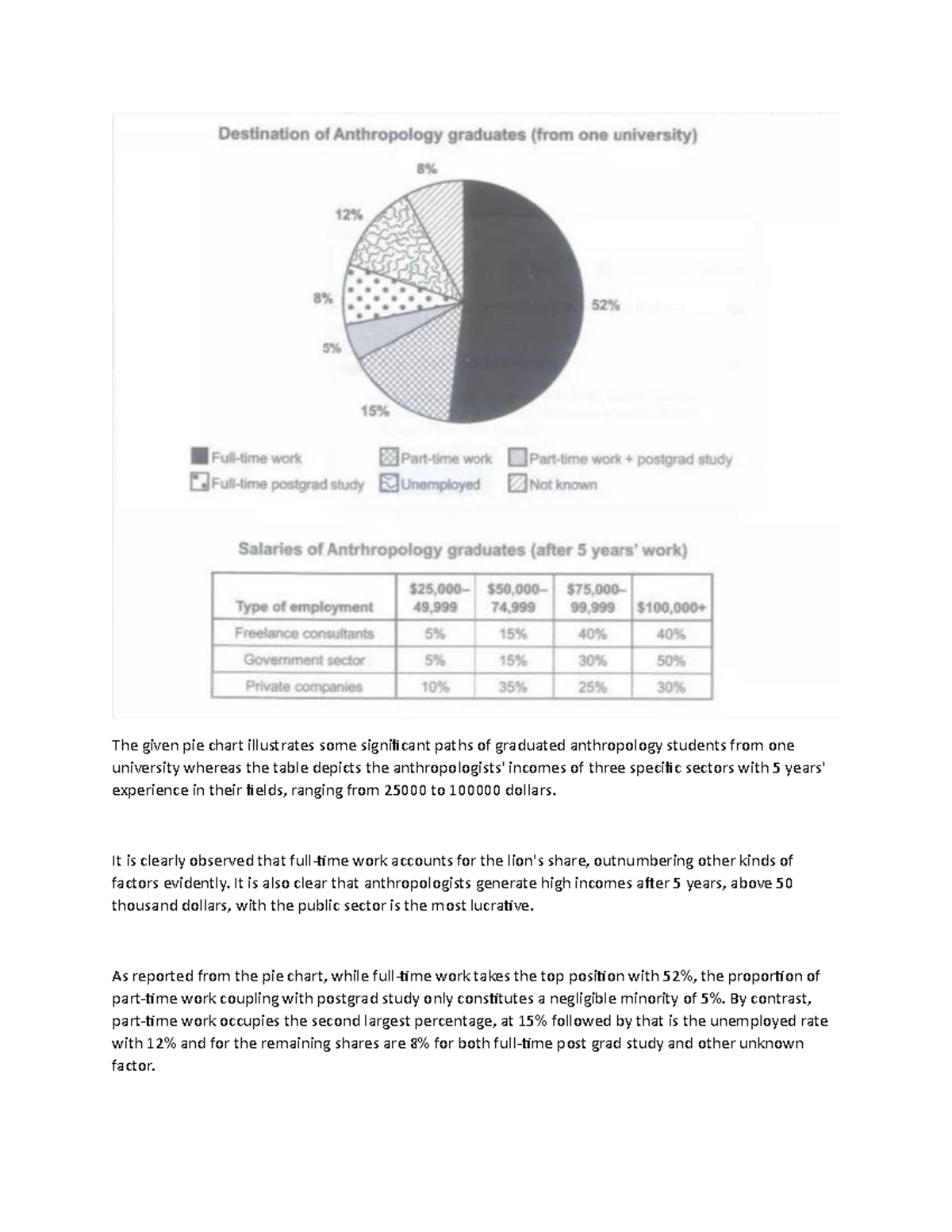 Writing 15 test 4 - none - The given pie chart illustrates some ...