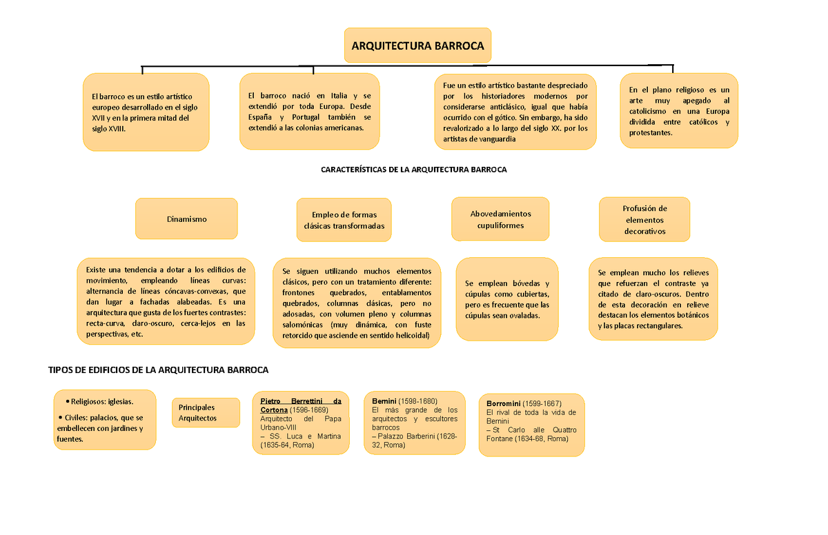 mapa conceptual del barroco caracterÍsticas de la arquitectura