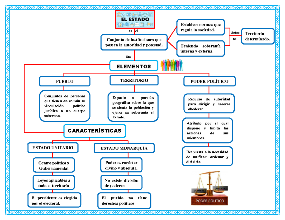 Mapa Conceptual Elementos Del Estado Sexiz Pix 3684