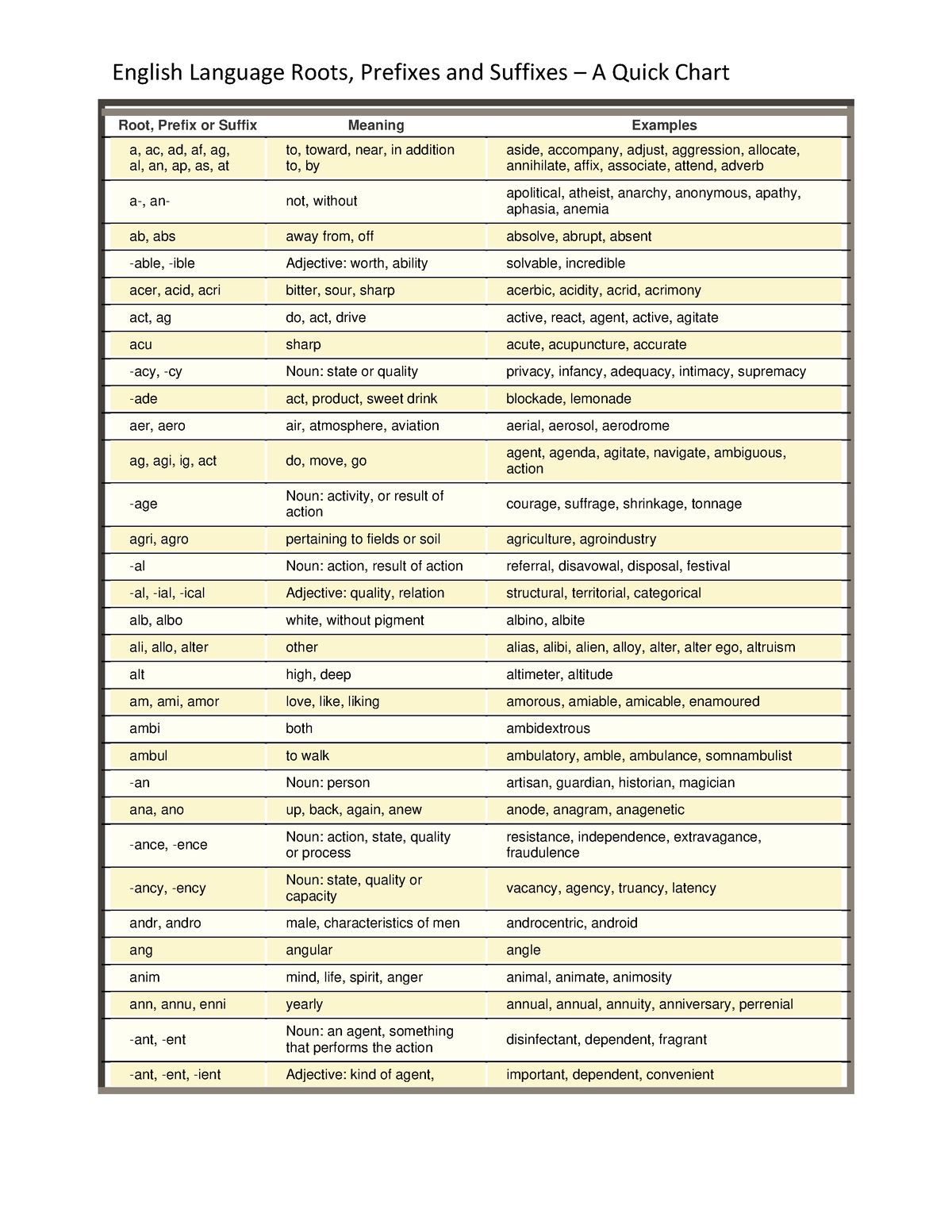 List of Affixes - Root, Prefix or Suffix Meaning Examples a, ac, ad, af ...