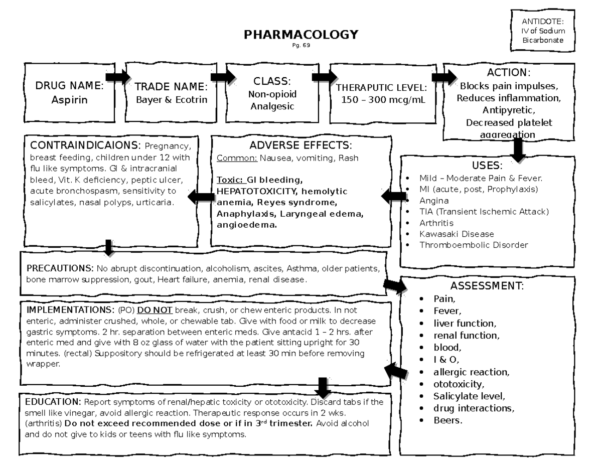 Pharm Asprin Drug Card Aspirin PHARMACOLOGY Pg. 69 ANTIDOTE IV of
