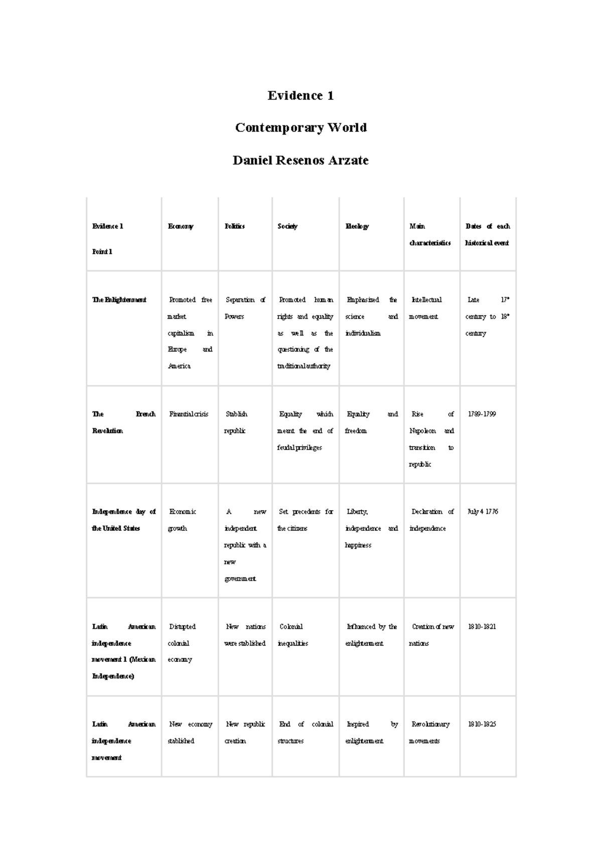 Evidence 1 contemporary world - Evidence 1 Contemporary World Daniel ...