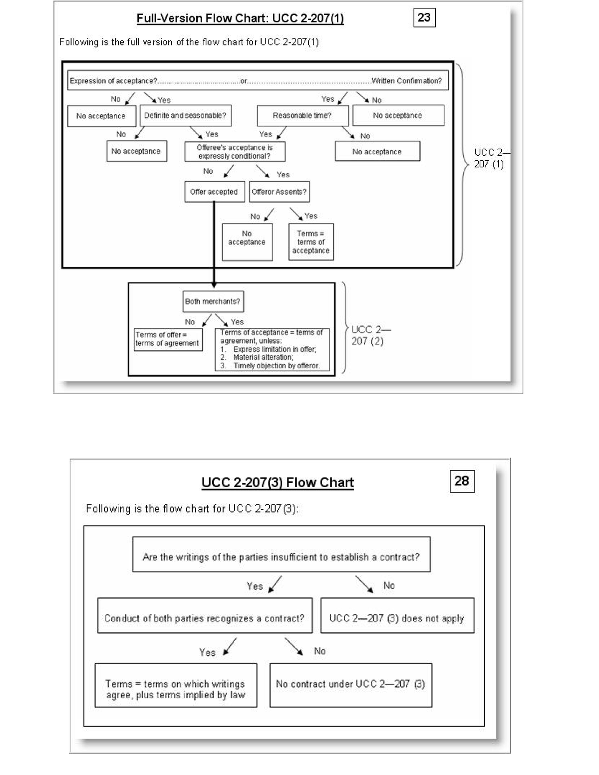 UCC 2207 Flow Chart (MalinFall 2014 ) Law 251 ChicagoKent Studocu