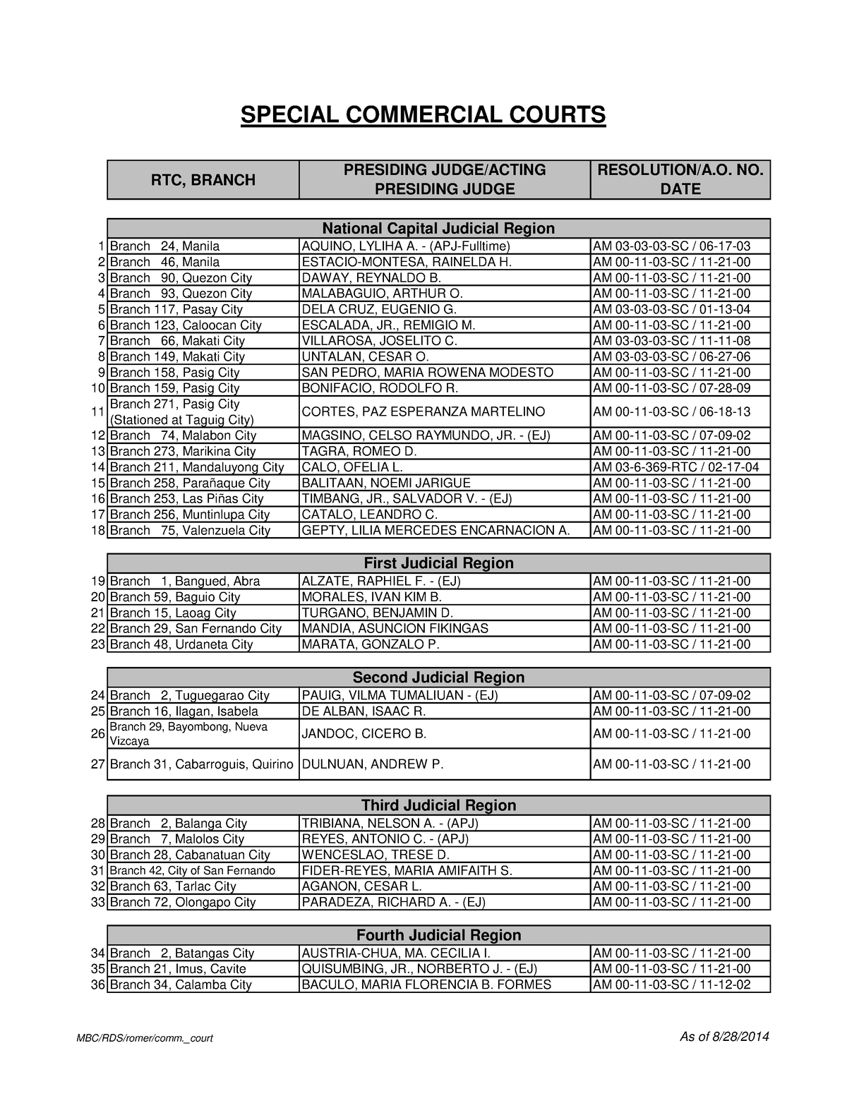 Downloads RI List of Special Commercial Courts - RTC, BRANCH PRESIDING ...