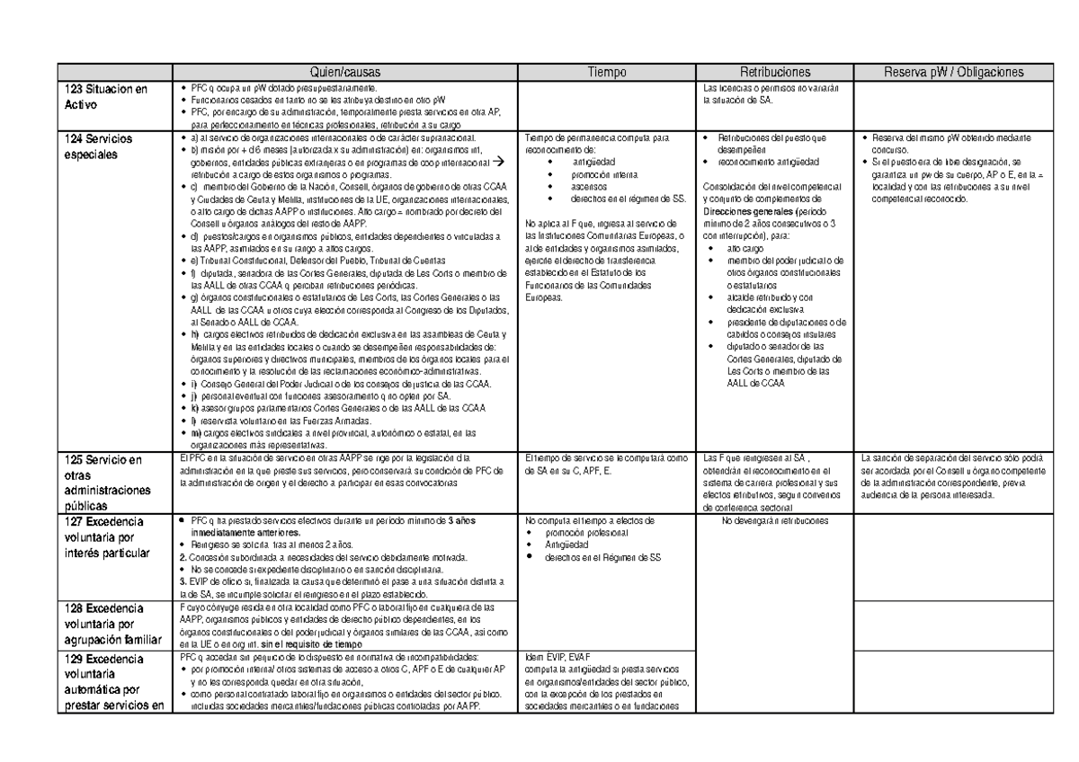 Cuadro Resumen Situaciones Administrativas Studocu