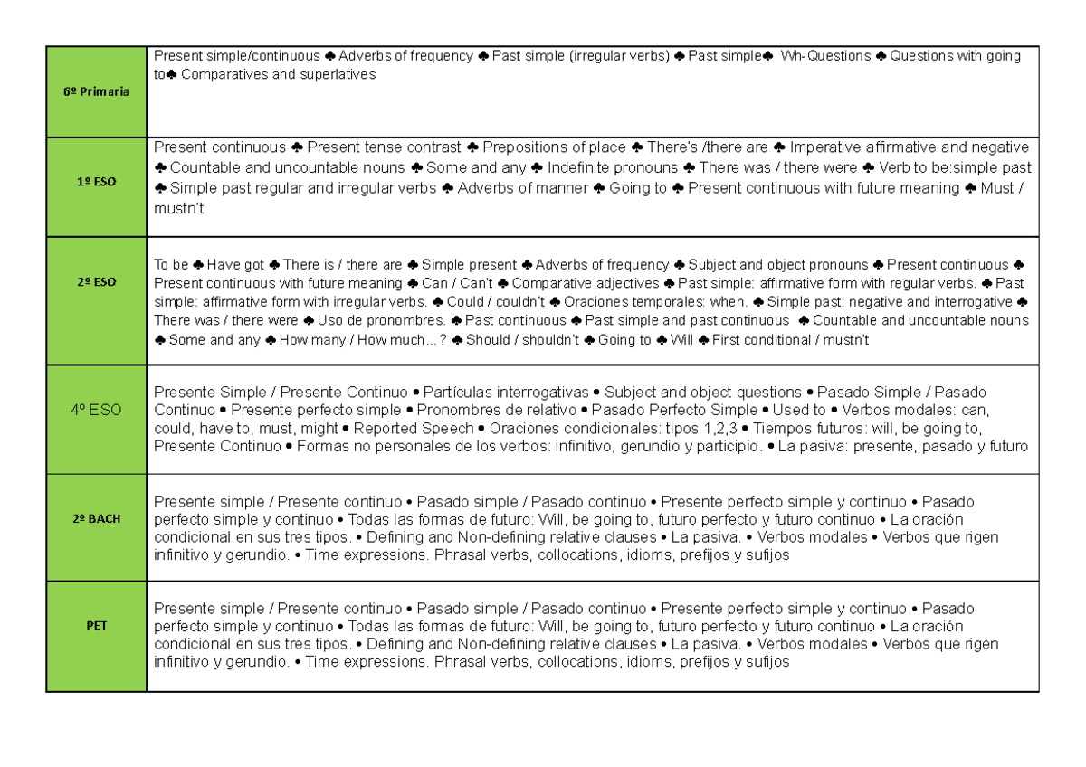 Ejercicios De Ingles Presente Simple Y Continuo 2 Eso Contenidos Inglés según cursos - 6º Primaria Present simple/continuous   Adverbs of frequency  Past - StuDocu