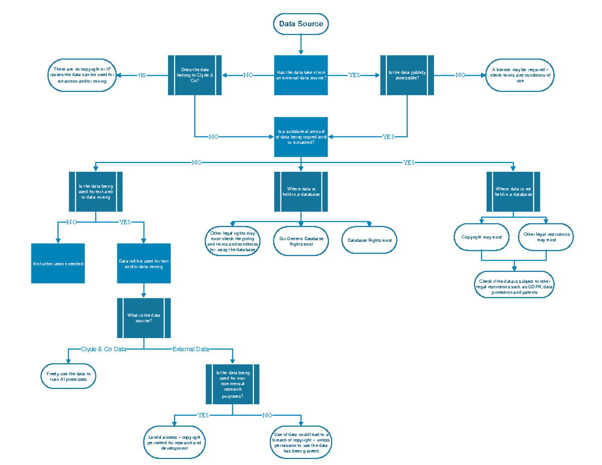 Model Flowchart - asdasfdferda - Data Source Has the data taken from an ...