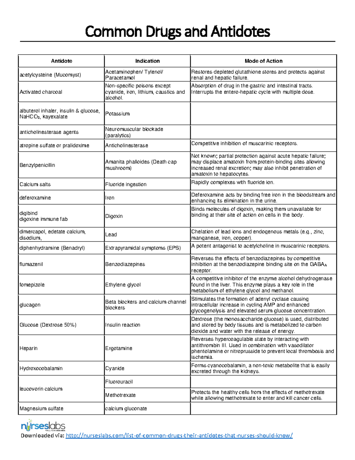 Table Of Antidotes Na Downloaded Via Studocu