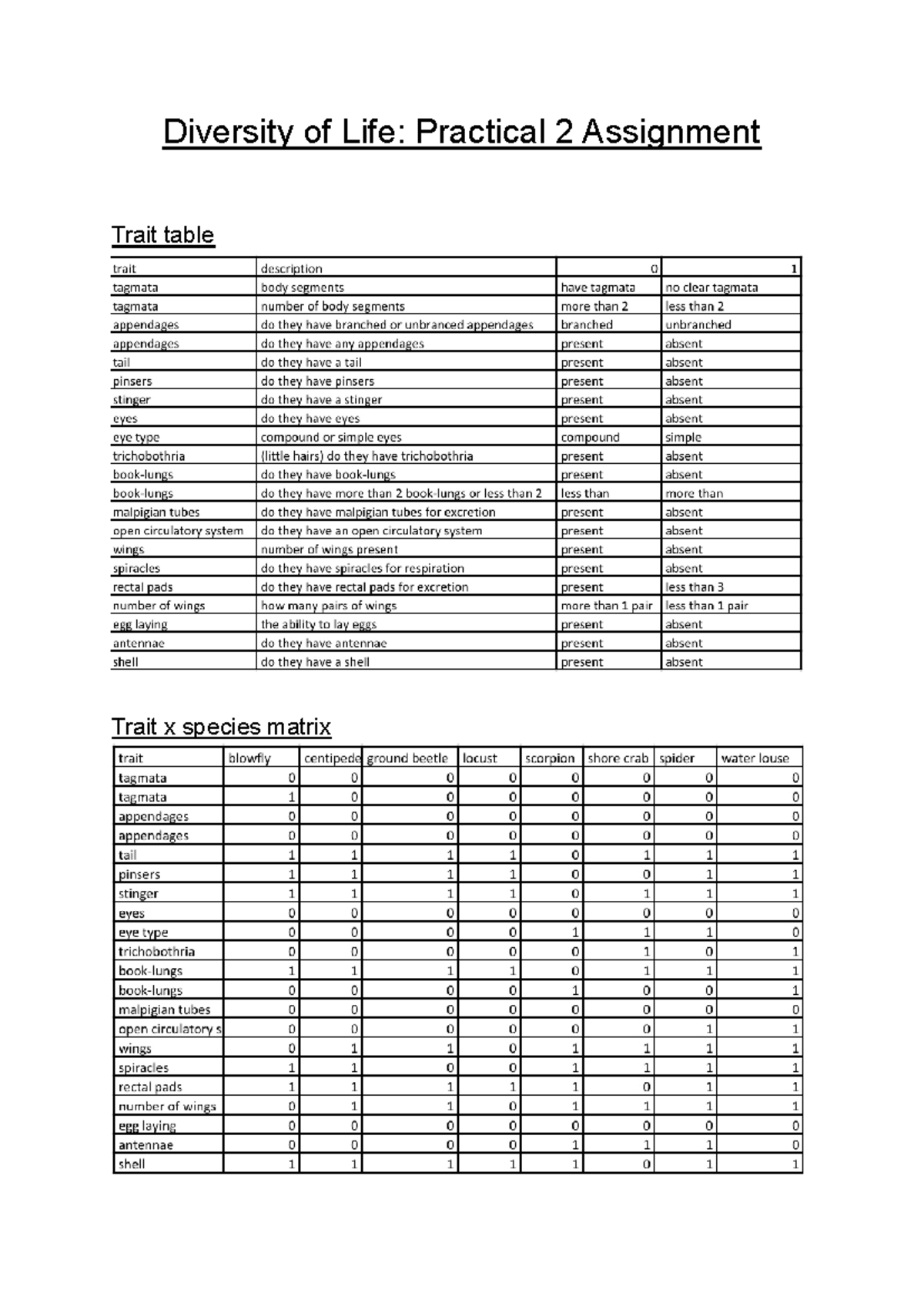 Zoology practical 2 assignment - BIO2013 - Diversity of Life: Practical ...
