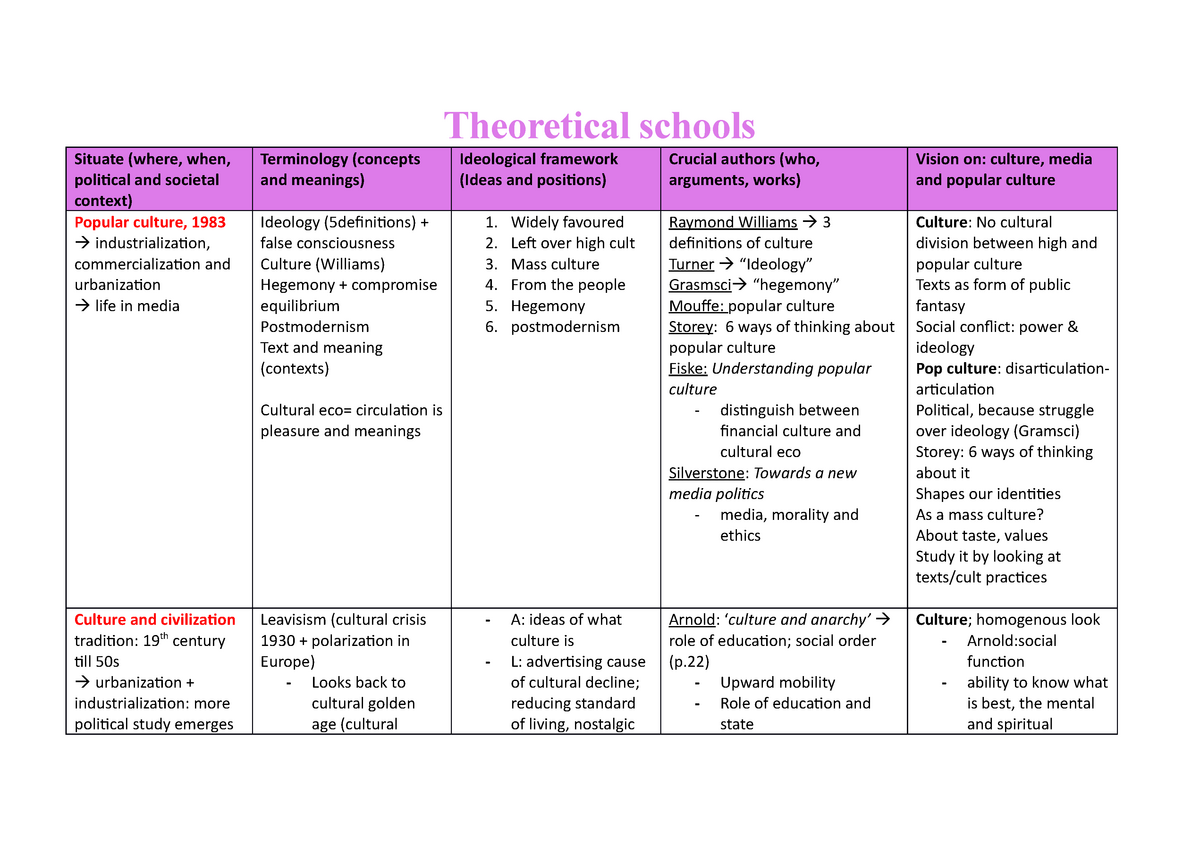 Theoretical Schools Samenvatting Cultural Theory And Popular Culture Studocu