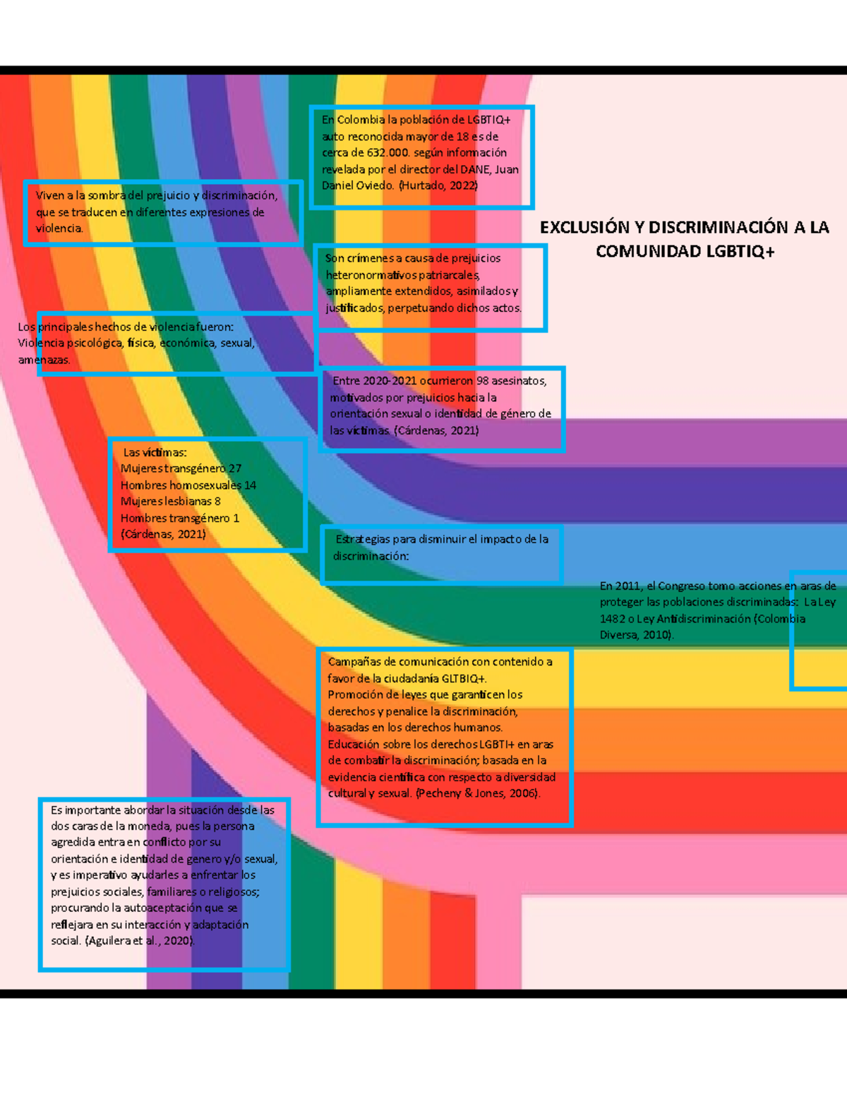 Infografia - situación de la comunidad LGBTIQ en Colombia - EXCLUSIÓN Y ...