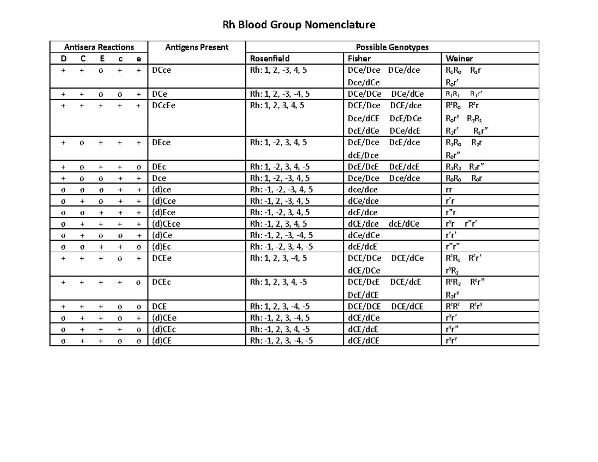 Rh Blood Group Nomenclature Answers Rh Blood Group Nomenclature