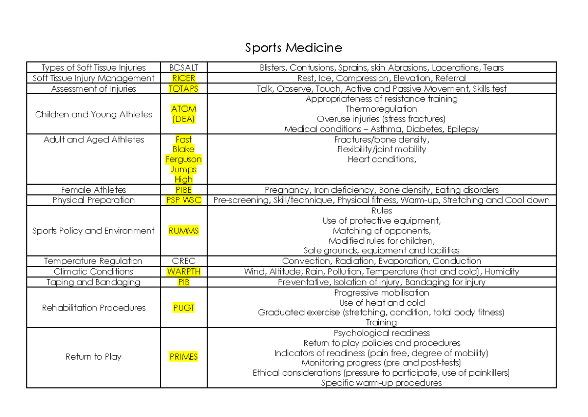 Copy of Pdhpe Acronyms Sports Medicine Types of Soft Tissue Injuries