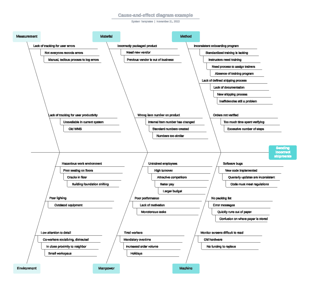 Causeandeffect diagram example Material Method Environment Manpower