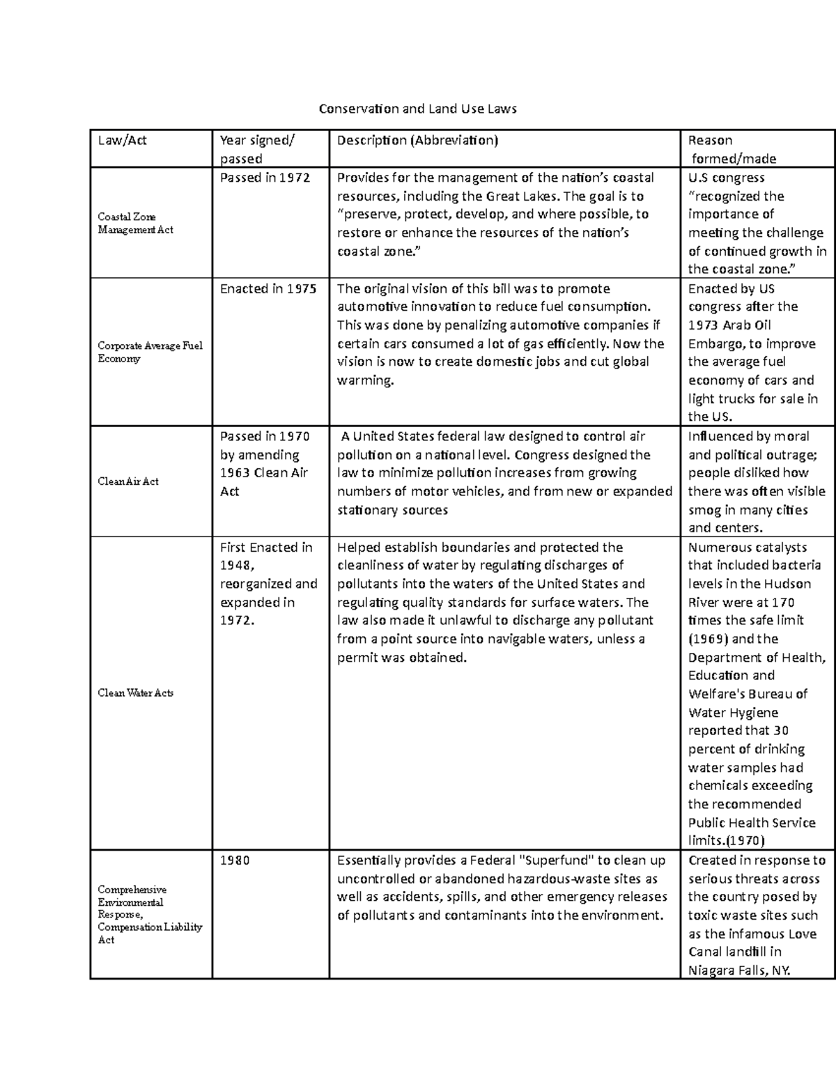 APES Conservation and Land Use Laws 1 Conservation and Land Use Laws Law/Act Year signed