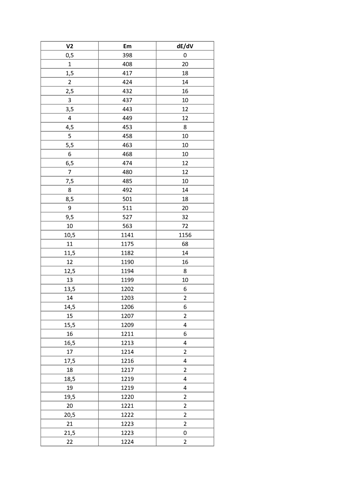 Devoir d'électrochimie - S5-Electrochimie - V2 Em dE/dV Chart Title 0,5 ...