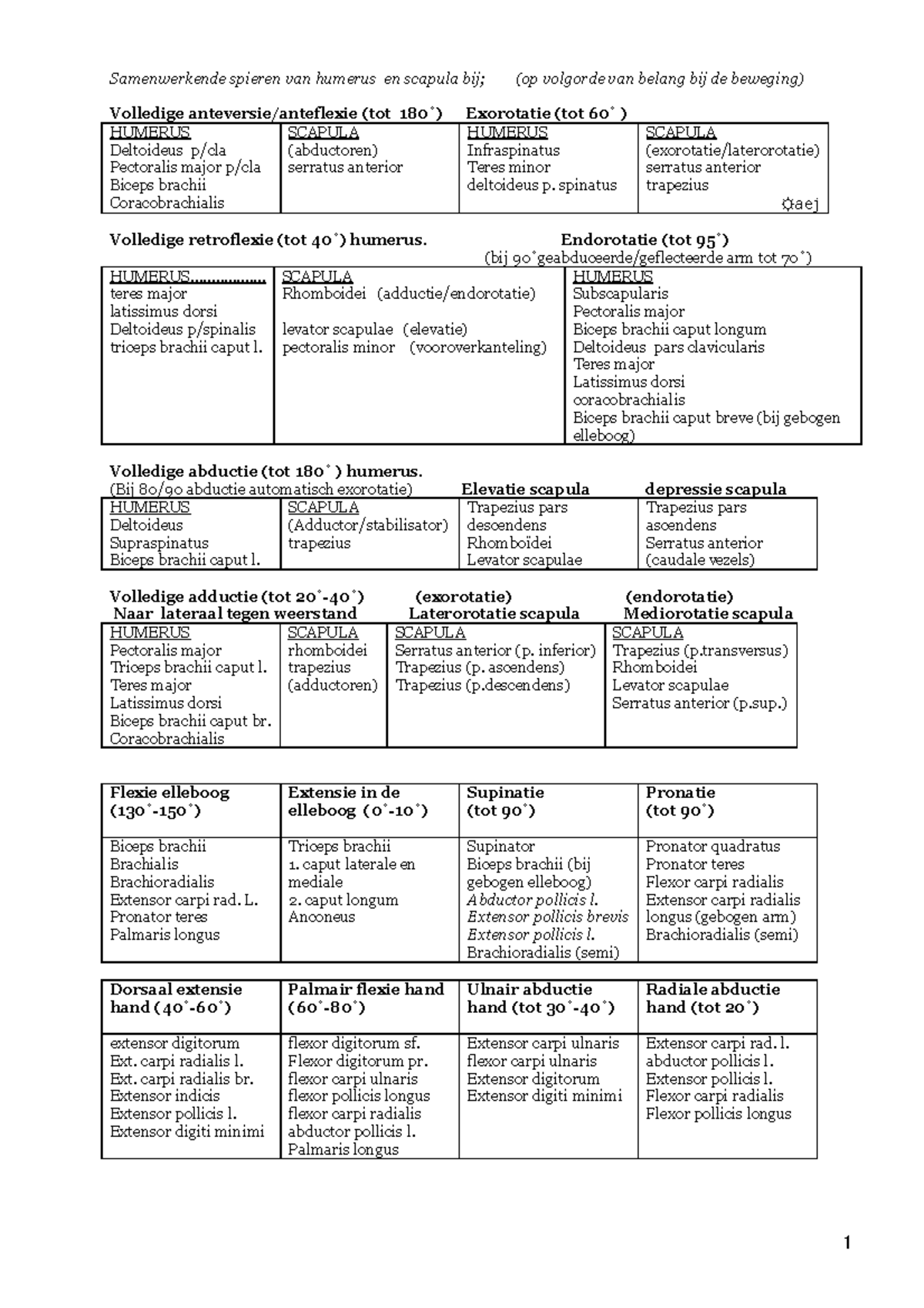 Spieren Per Functiegroep - 1 Samenwerkende Spieren Van Humerus En ...