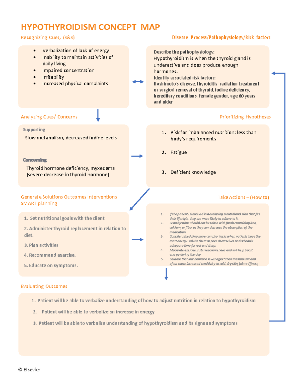 Concept Map / Care Plan for Hypothyroidism - © Elsevier Take Actions ...