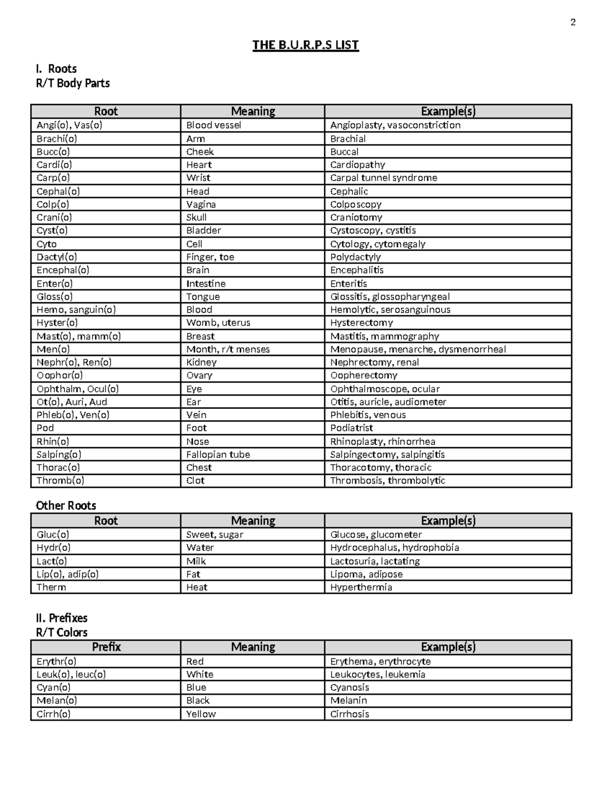 Medical Terminology - THE B.U.R.P LIST I. Roots R/T Body Parts Root ...