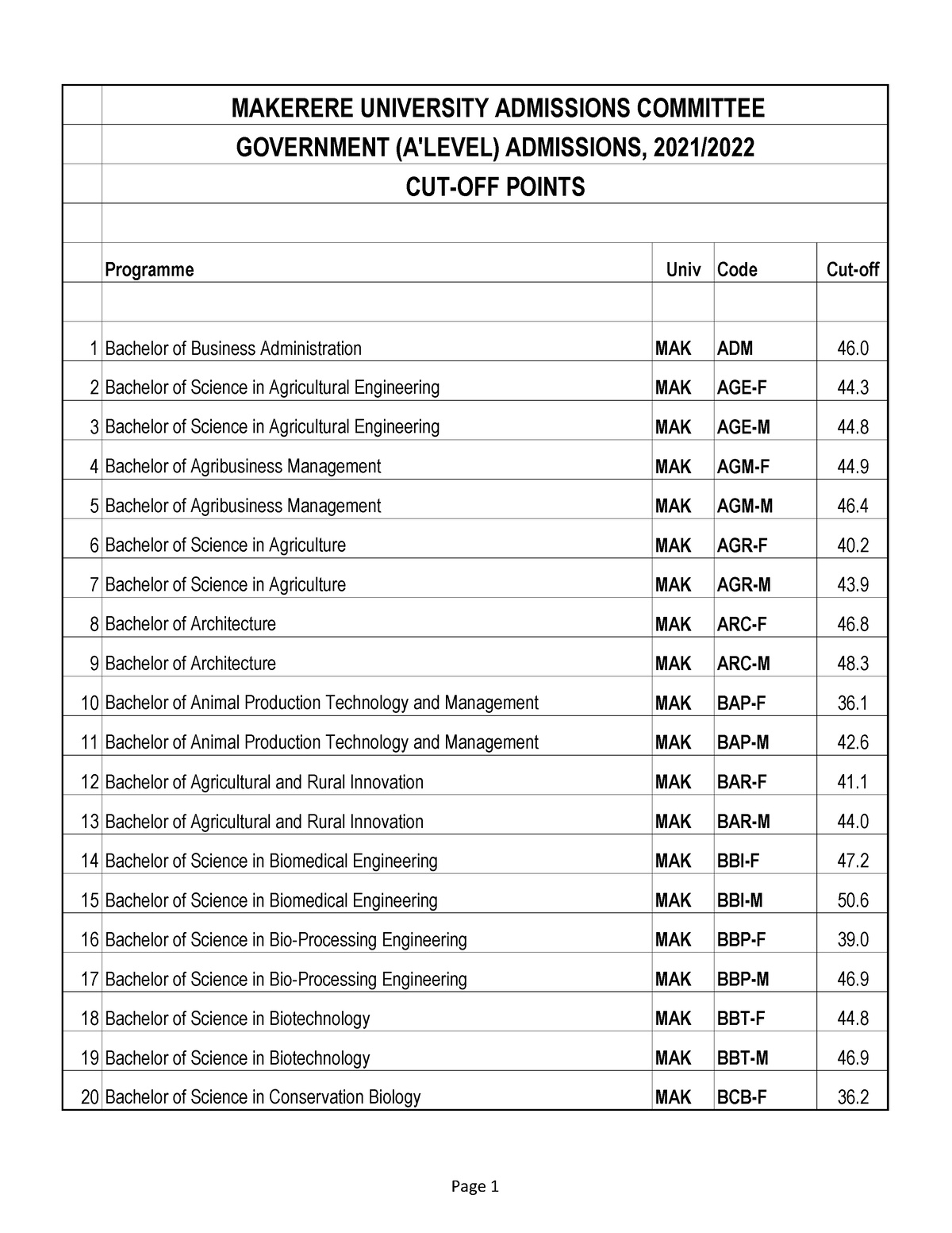 CUT OFF Points Mak MUBS National Merit Admission 2021 2022 Programme