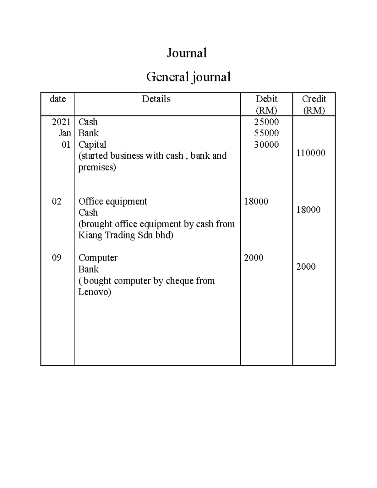 Journal Journal General journal date Details Debit (RM) Credit (RM