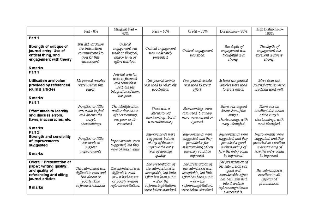 MGNT803 (T1-2023) Ass-3 Rubric - Fail - 0% Marginal Fail – 40% Pass ...