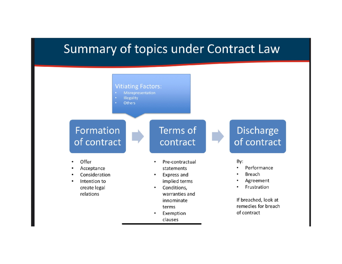 Law notes - Table of Contents: 1. SU2 - Contract Formation (Offer ...