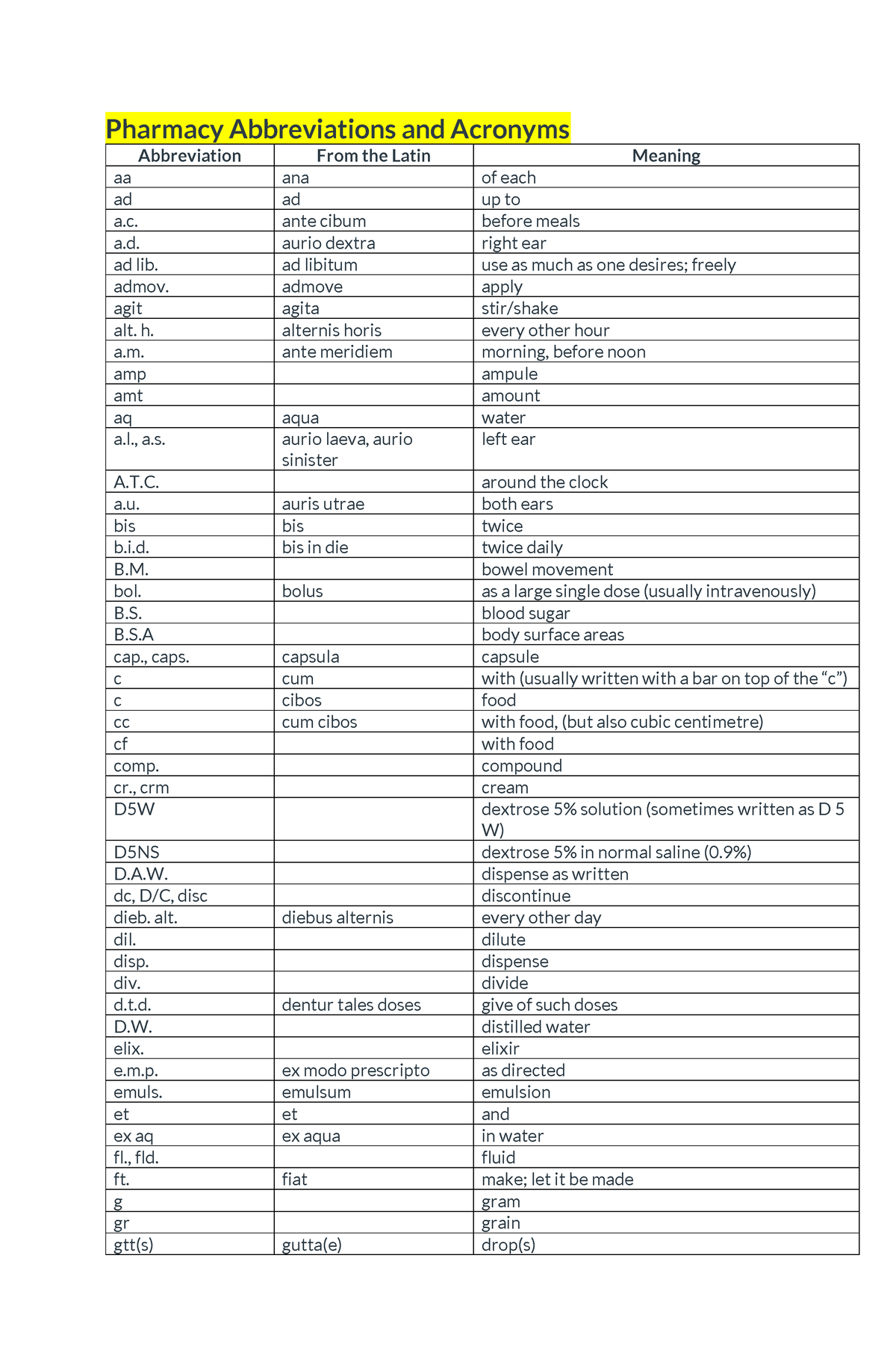 Prescription Abbreviations - Pharmacy Abbreviations and Acronyms ...