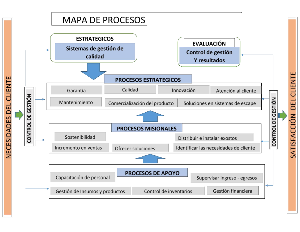 MAPA DE Procesos - MAPA DE PROCESOS ESTRATEGICOS EVALUACIÓN Sistemas de ...
