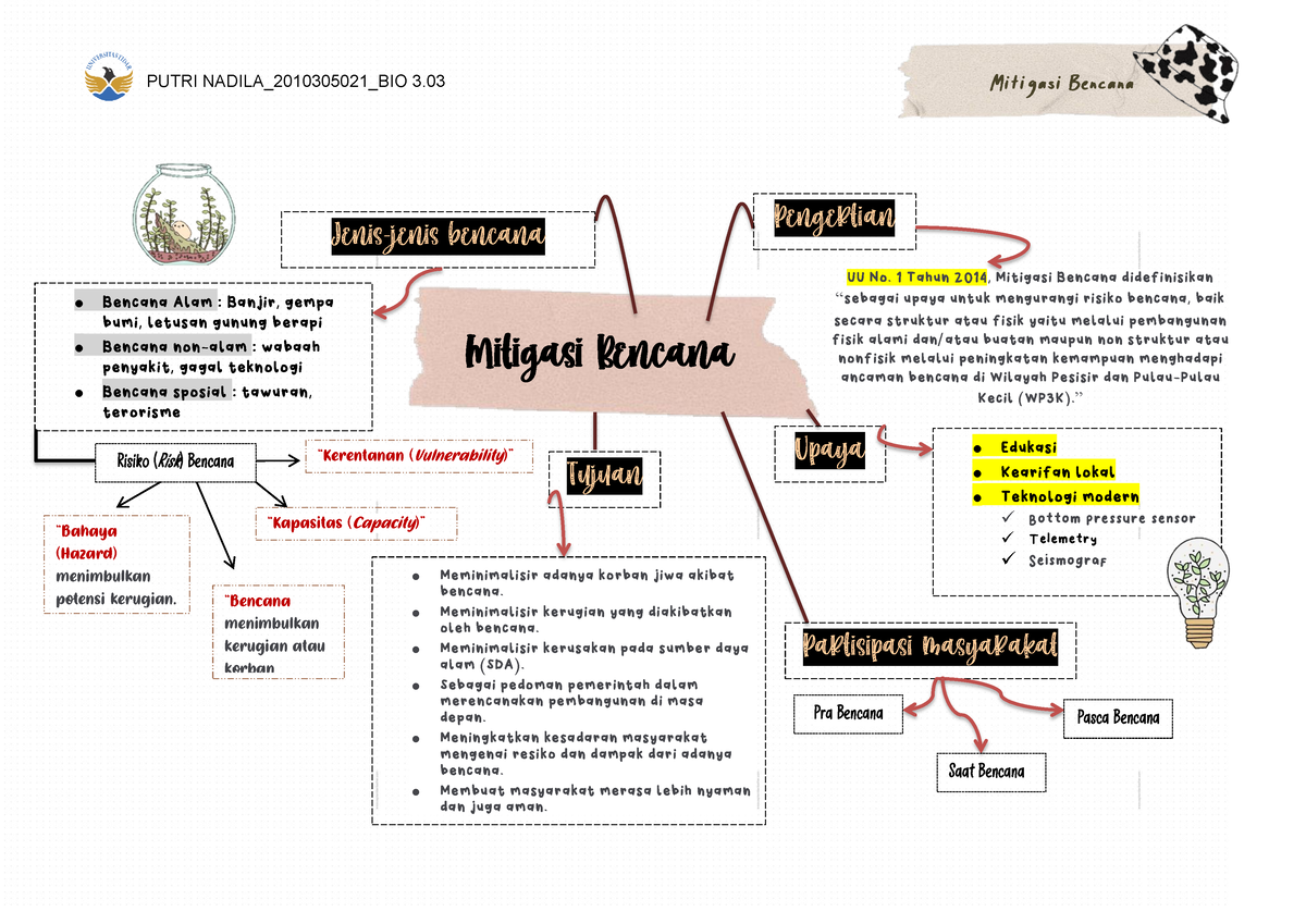 P2 Mind Map - Grade: B - Mitigasi Bencana Pengertian UU No. 1 Tahun ...