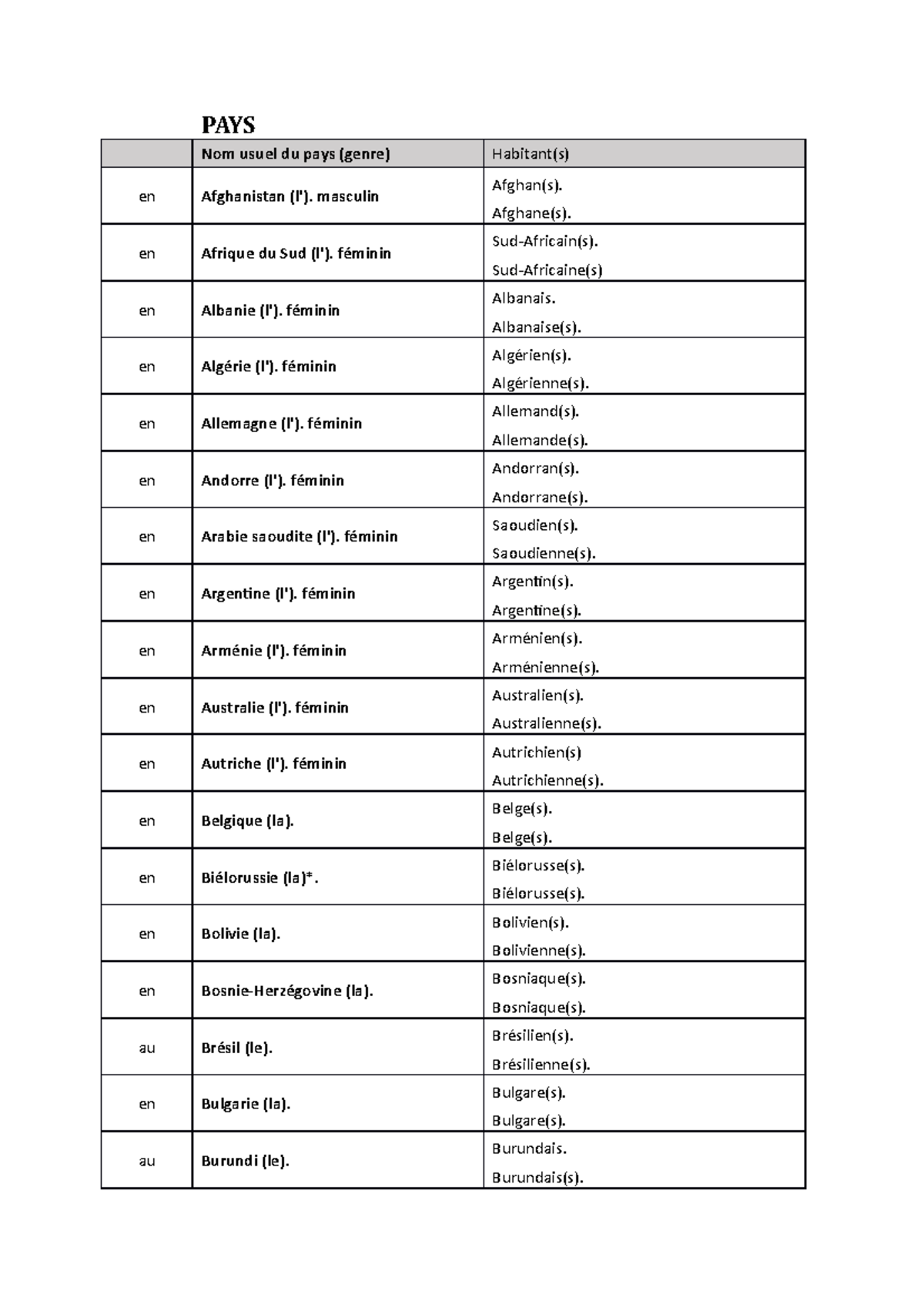 les pays (Nederlands vertaald) PAYS Nom usuel du pays (genre