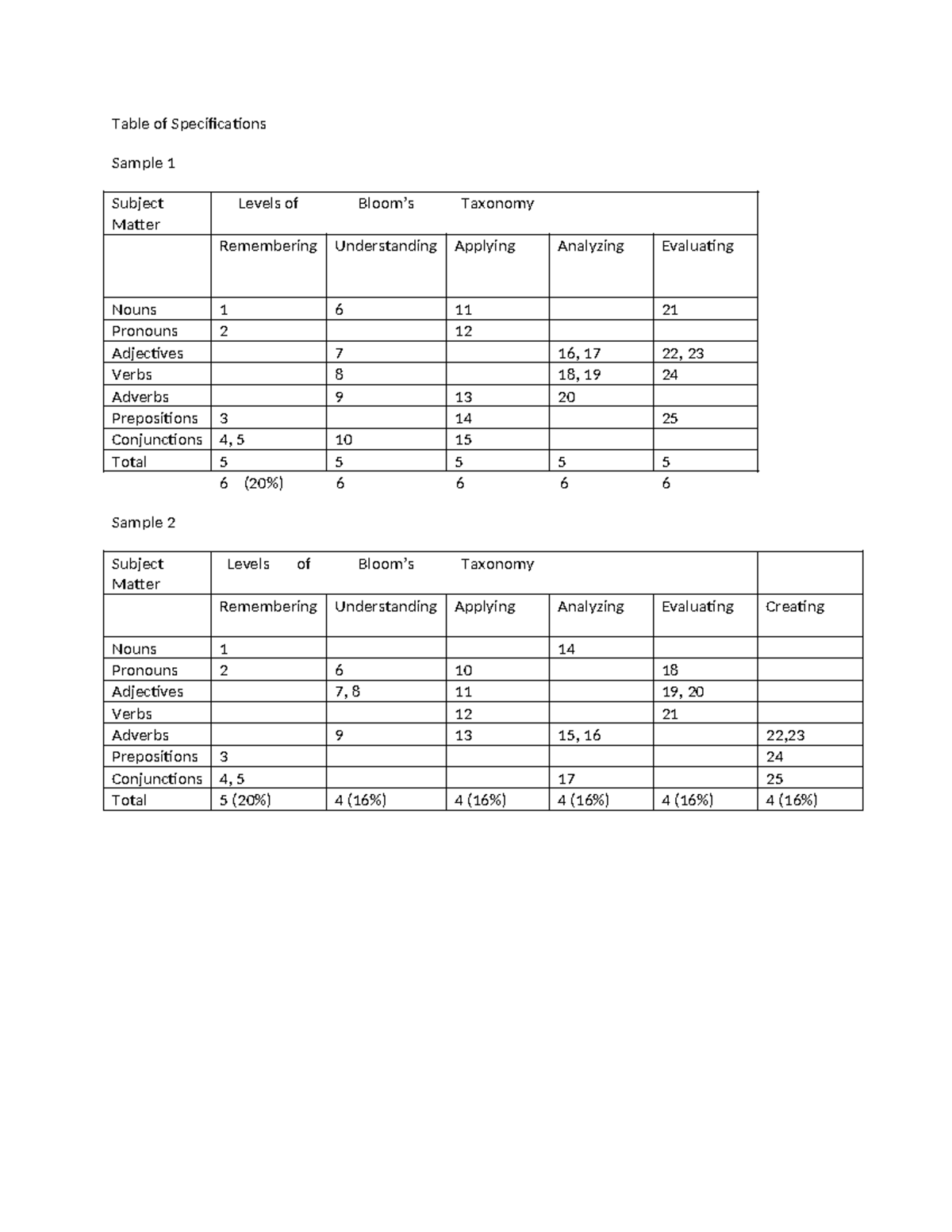 Table of Specifications - Table of Specifications Sample 1 Subject ...