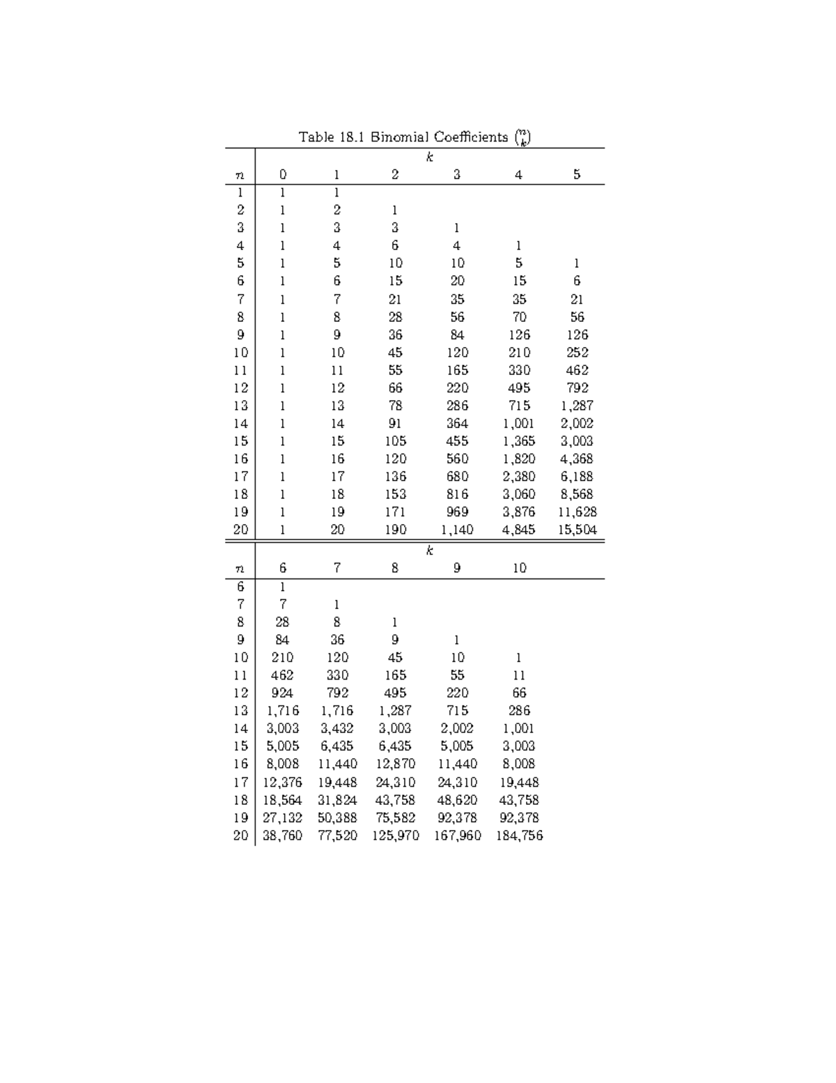 All tables - Math - Table 18 Binomial Coecients n k Table 18 Cumulative ...