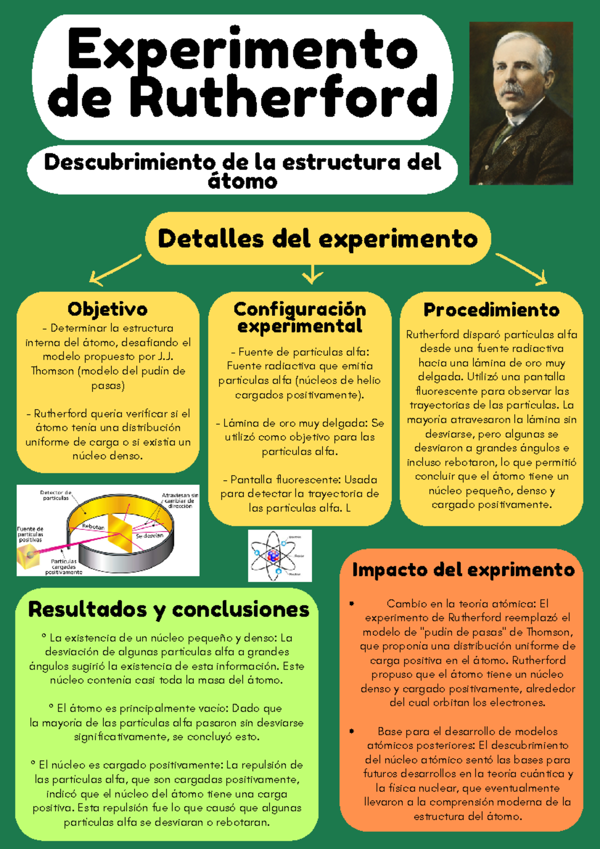 Infografia experimento de rutherford - Experimento de Rutherford ...