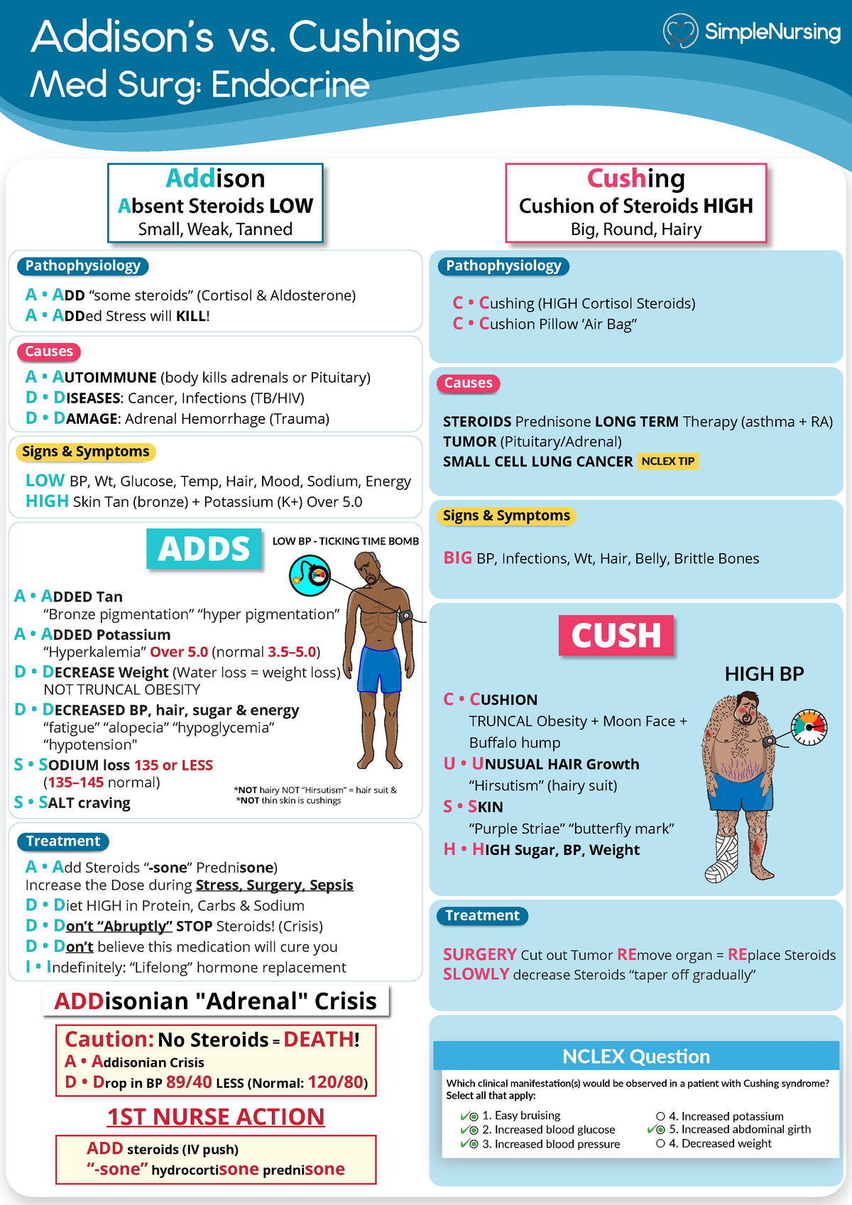 1. Addison's vs. Cushings Addison's vs. Cushings Med Surg Endocrine