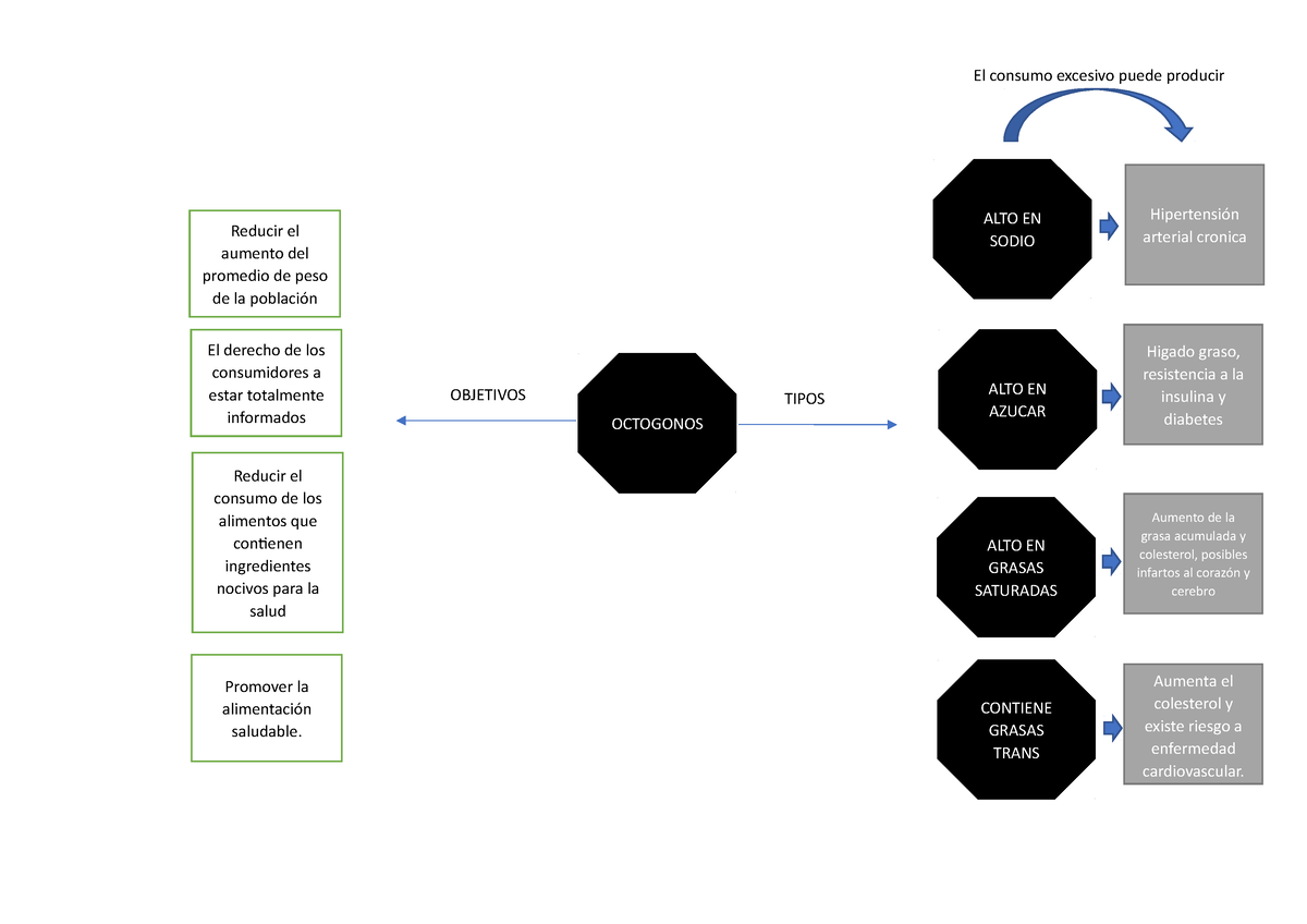 Octogonos Mapa Mental Y Numeracion Tipos Promover La Alimentación Saludable Alto En Sodio 4092