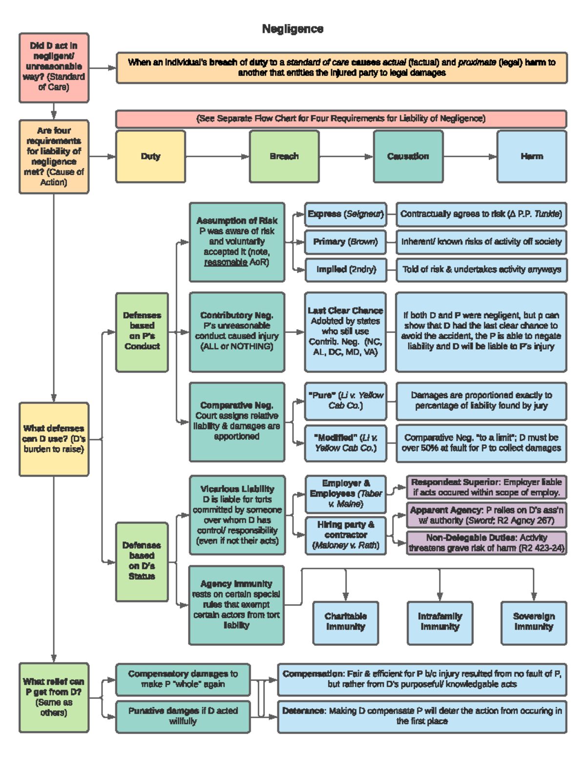 negligence-flowchart-negligence-did-d-act-in-negligent-unreasonable