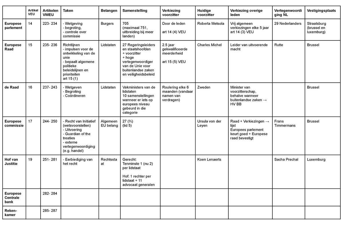 Europees Recht Instellingen Tabel Artikel VEU Artikelen VWEU Taken Belangen Samenstelling