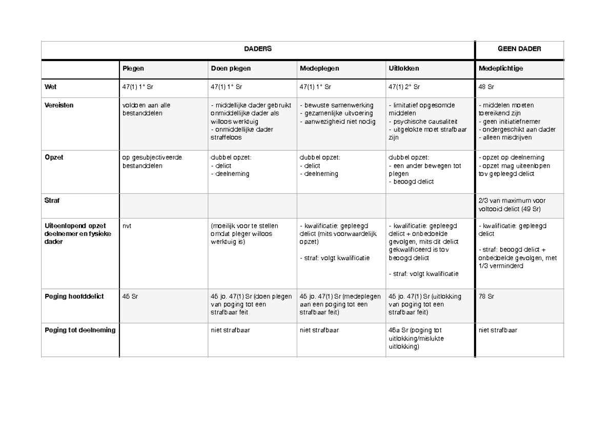 Strafrecht 2 Schema Deelneming - DADERS GEEN DADER Plegen Doen plegen