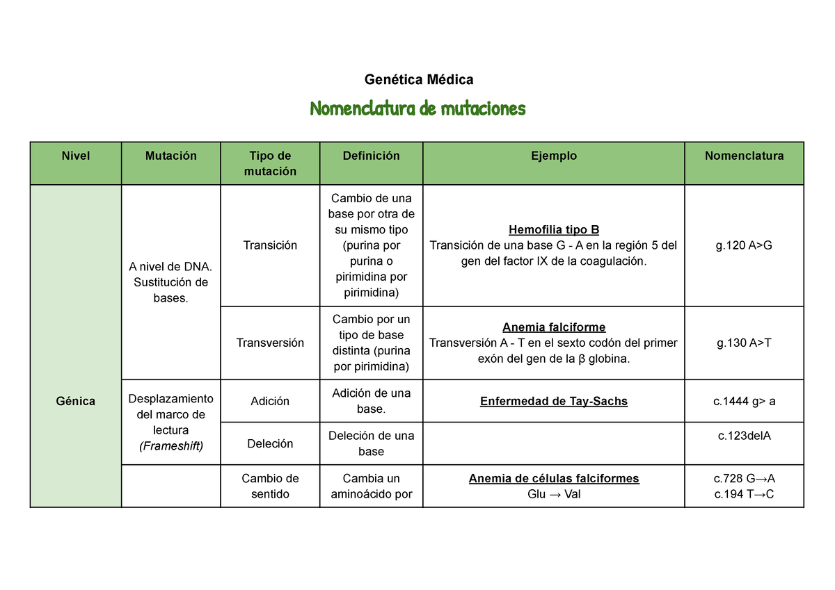 Nomenclatura De Mutaciones - Genética Médica Nomenclatura De Mutaciones ...