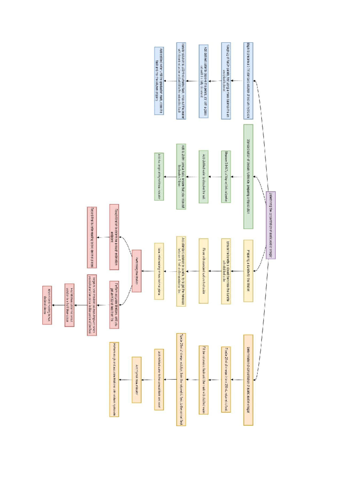 Chem1, flow chart - CHEM 1012A - Studocu