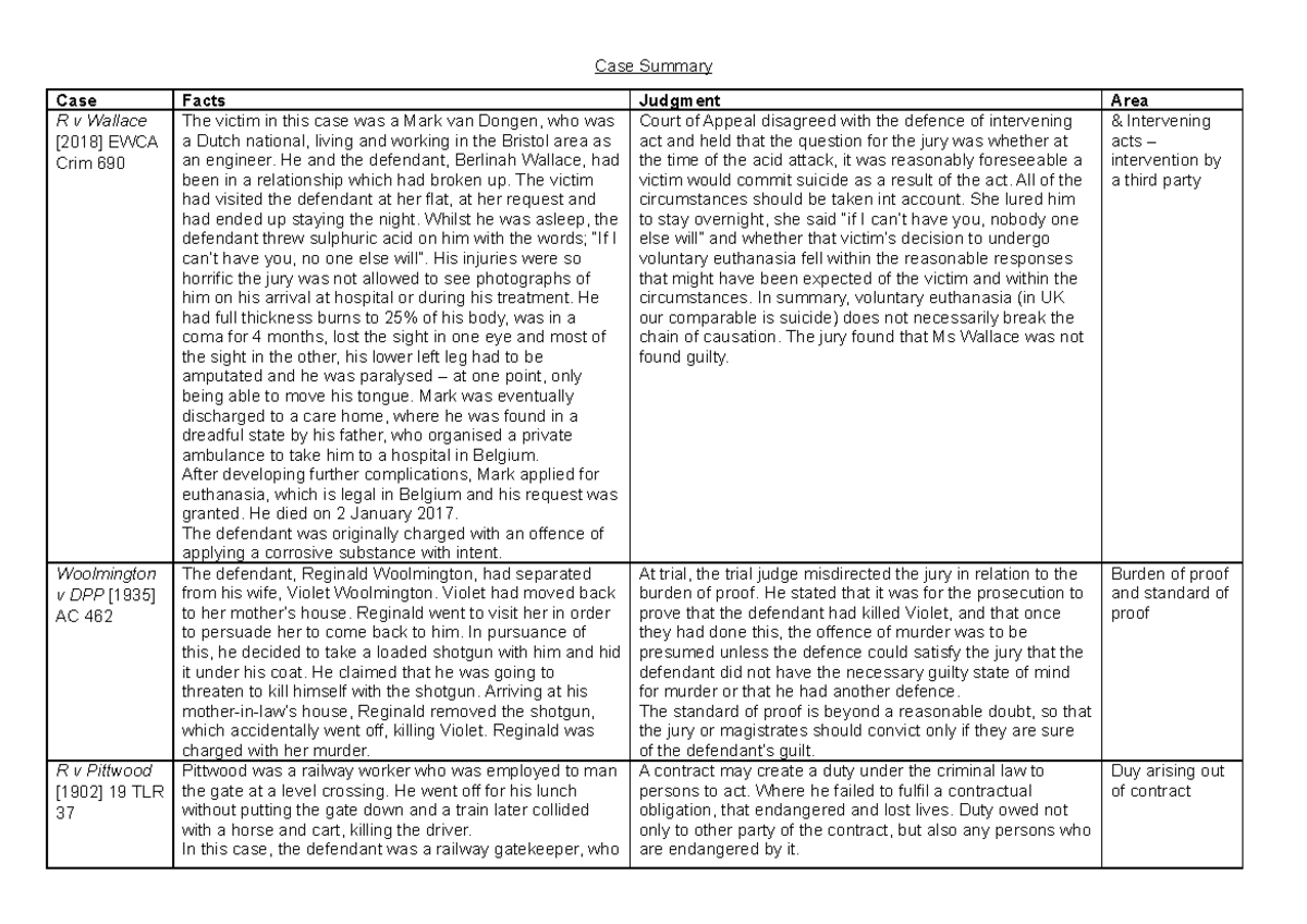 Criminal Law - Key Case Summaries Unit 1 - Case Summary Case Facts ...