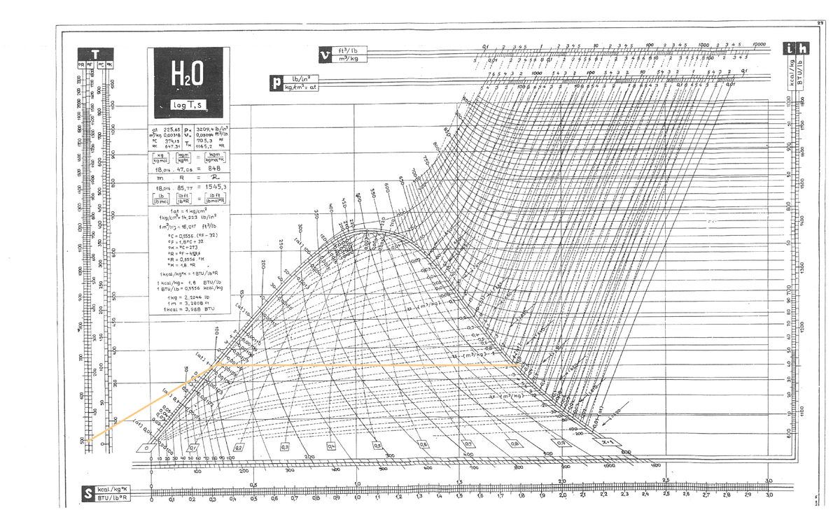Diagrama TS - H2O - 29 1000 10000 ft3/lb i h V m3/kg OR H2O 1000 lb/in2 ...