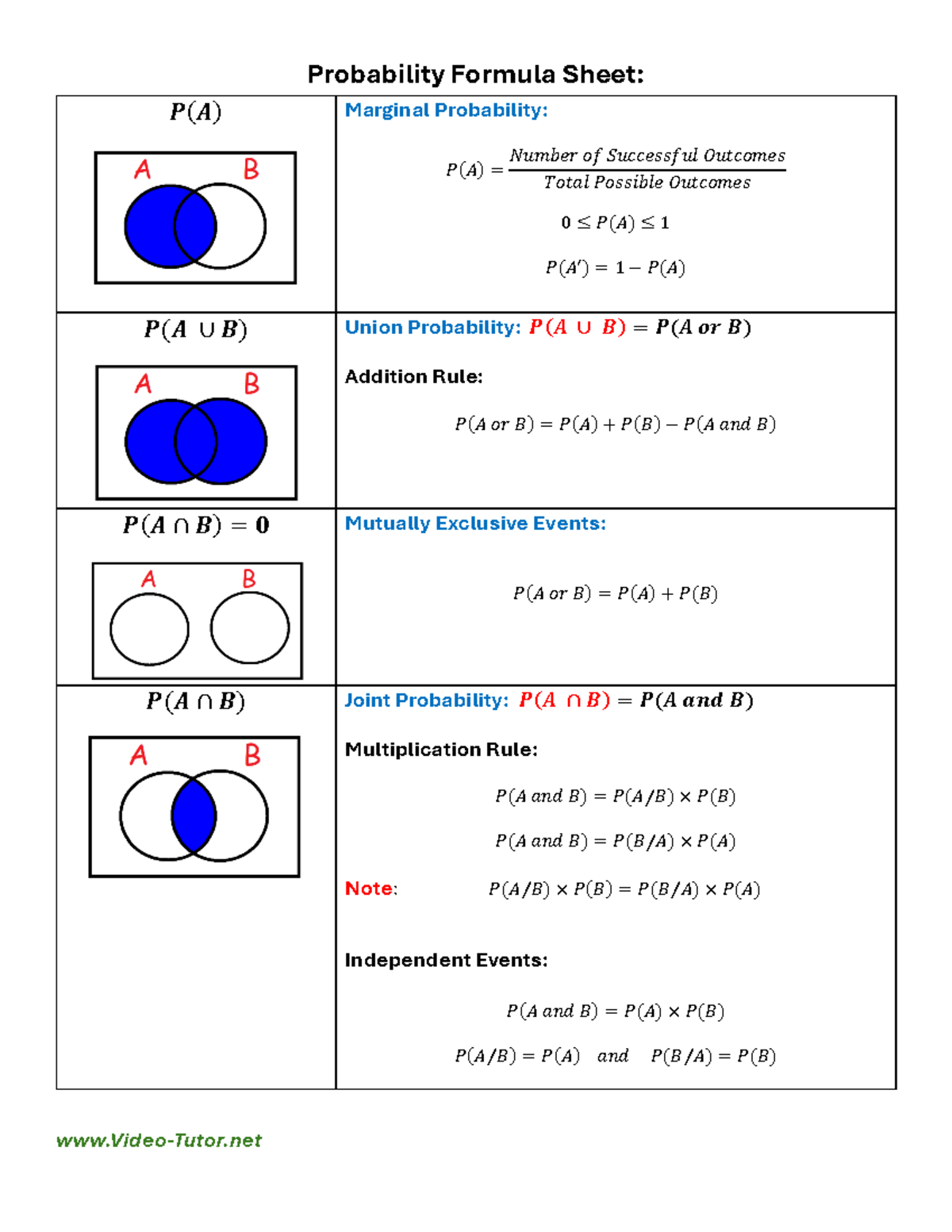 Probability Formula Sheet - Probability Formula Sheet: 𝑷(𝑨) Marginal ...